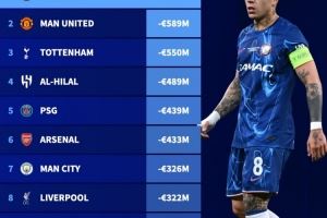 近三个赛季足坛转会净支出榜：切尔西10.9亿欧断层领跑，曼联第二