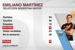 大马丁为阿根廷队出战54场仅4败，丢23球零封38场+9次扑点