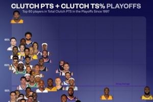 97年以来季后赛关键得分前60人：詹姆斯总得分第一 霍里效率第一