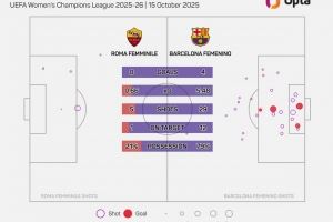 残暴！巴萨女足本赛季开局9连胜，打进48球丢2球